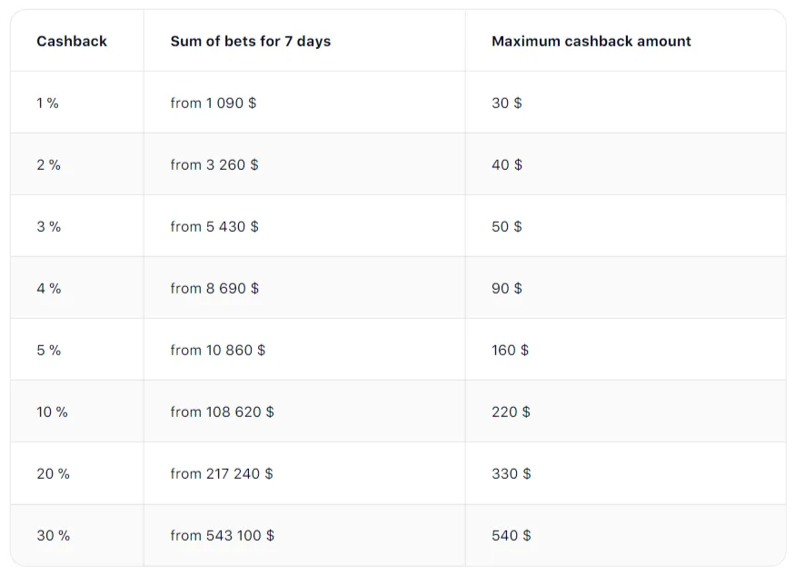 1win bonus cashback sums